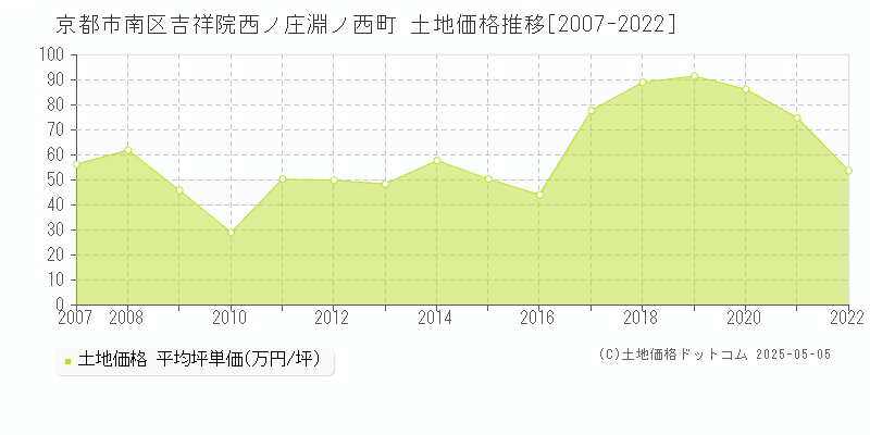 京都市南区吉祥院西ノ庄淵ノ西町の土地価格推移グラフ 