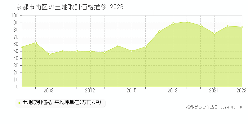 京都市南区全域の土地取引価格推移グラフ 