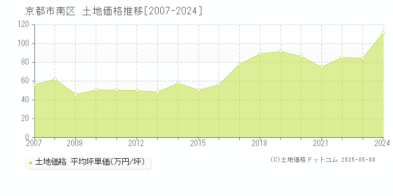 京都市南区(京都府)の土地価格推移グラフ(坪単価)[2007-2024年]