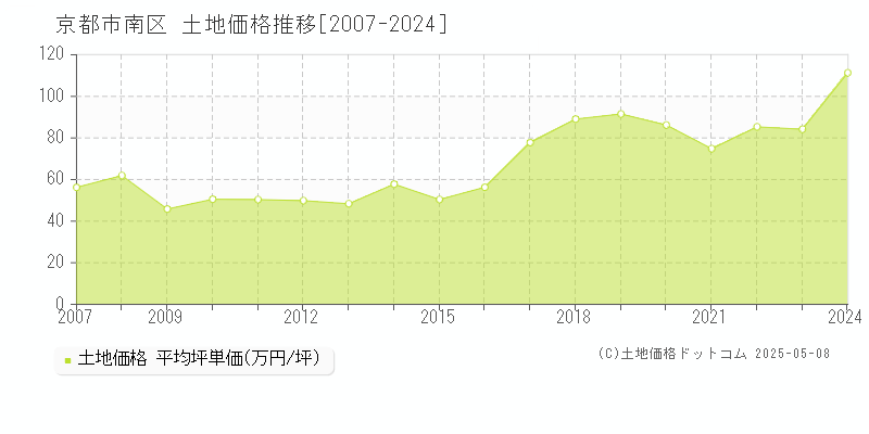 京都市南区全域の土地取引価格推移グラフ 