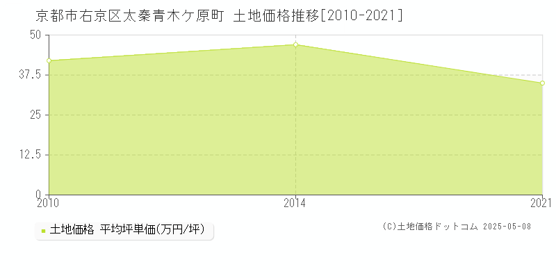 京都市右京区太秦青木ケ原町の土地価格推移グラフ 