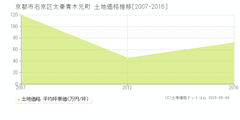太秦青木元町(京都市右京区)の土地価格推移グラフ(坪単価)[2007-2016年]