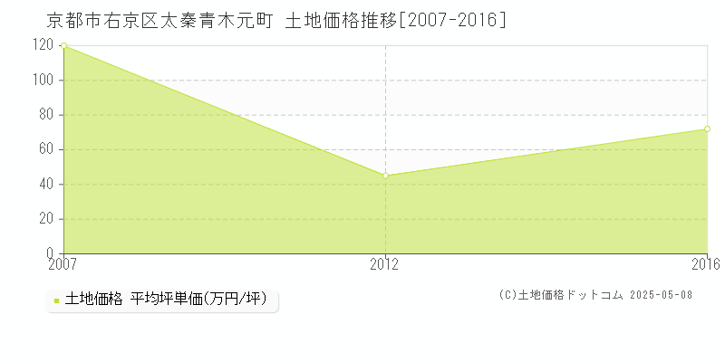 京都市右京区太秦青木元町の土地価格推移グラフ 