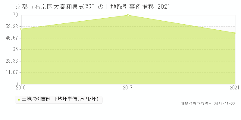 京都市右京区太秦和泉式部町の土地価格推移グラフ 