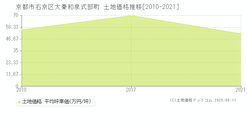 太秦和泉式部町(京都市右京区)の土地価格推移グラフ(坪単価)[2010-2021年]