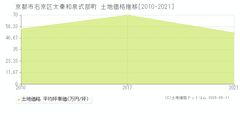 京都市右京区太秦和泉式部町の土地価格推移グラフ 