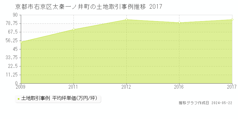 京都市右京区太秦一ノ井町の土地価格推移グラフ 