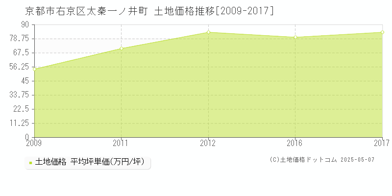 太秦一ノ井町(京都市右京区)の土地価格推移グラフ(坪単価)[2009-2017年]