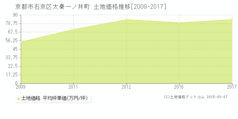 京都市右京区太秦一ノ井町の土地価格推移グラフ 