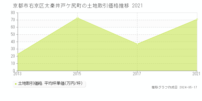 京都市右京区太秦井戸ケ尻町の土地価格推移グラフ 