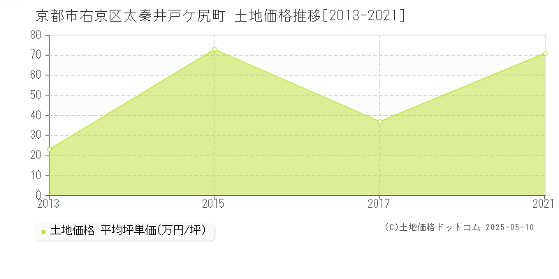 太秦井戸ケ尻町(京都市右京区)の土地価格推移グラフ(坪単価)[2013-2021年]