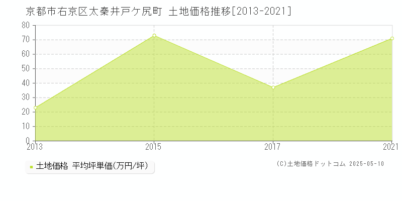 京都市右京区太秦井戸ケ尻町の土地価格推移グラフ 