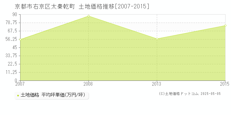 太秦乾町(京都市右京区)の土地価格推移グラフ(坪単価)[2007-2015年]