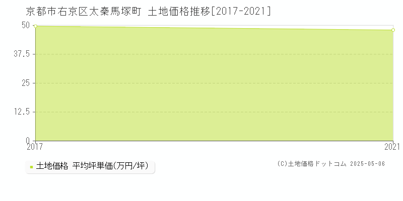 太秦馬塚町(京都市右京区)の土地価格推移グラフ(坪単価)[2017-2021年]