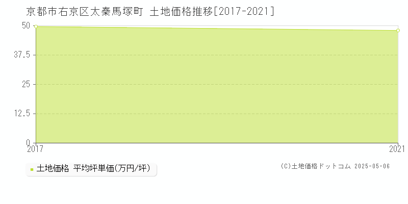 京都市右京区太秦馬塚町の土地価格推移グラフ 