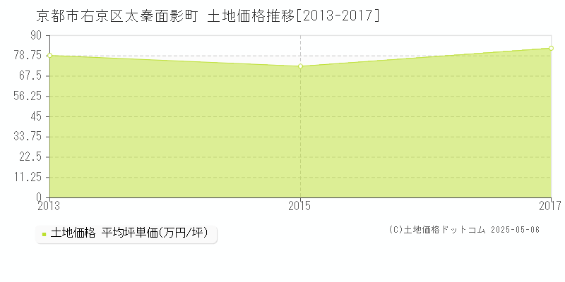 太秦面影町(京都市右京区)の土地価格推移グラフ(坪単価)[2013-2017年]