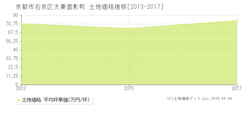 京都市右京区太秦面影町の土地価格推移グラフ 