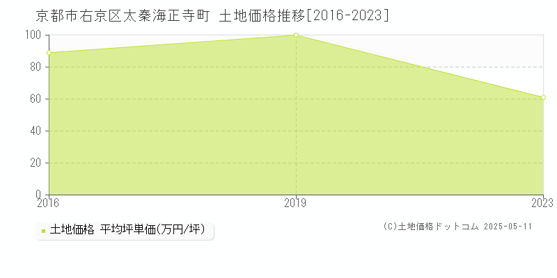 太秦海正寺町(京都市右京区)の土地価格推移グラフ(坪単価)[2016-2023年]
