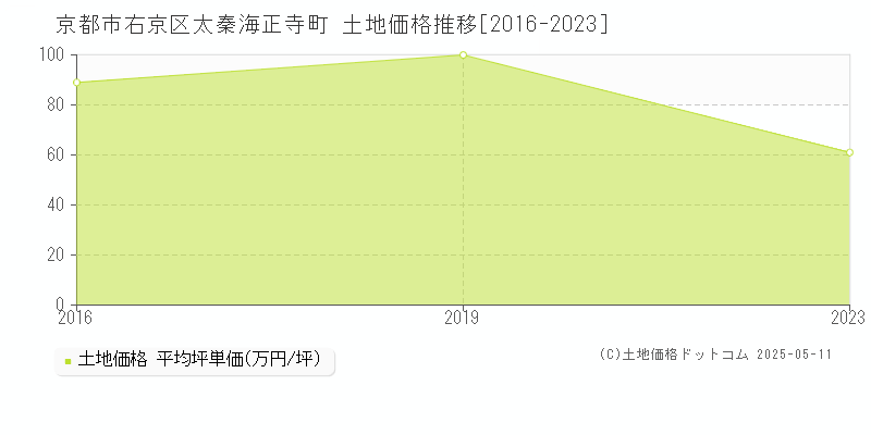 京都市右京区太秦海正寺町の土地価格推移グラフ 