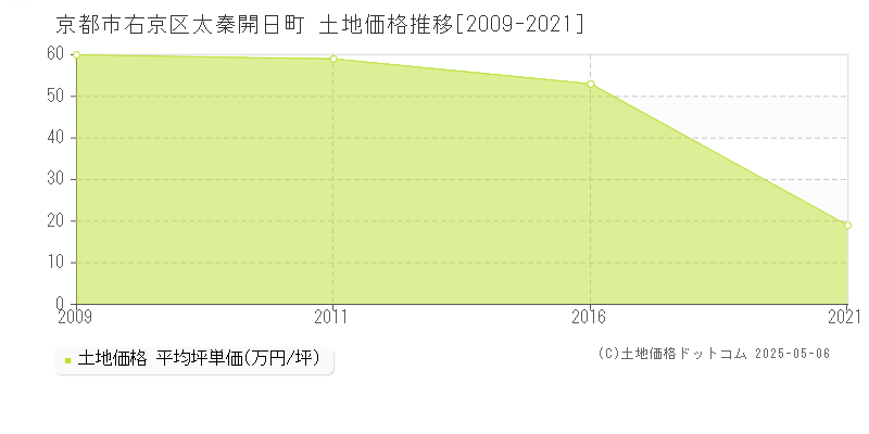 京都市右京区太秦開日町の土地価格推移グラフ 