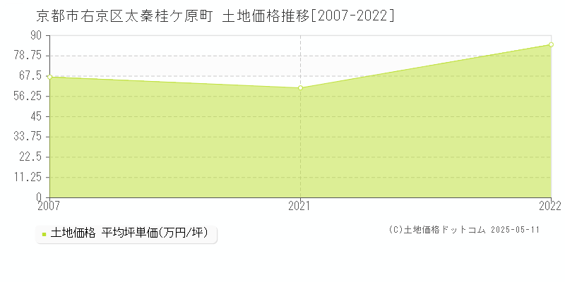 太秦桂ケ原町(京都市右京区)の土地価格推移グラフ(坪単価)[2007-2022年]