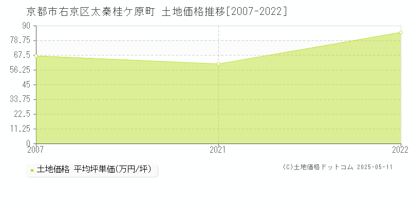 京都市右京区太秦桂ケ原町の土地価格推移グラフ 