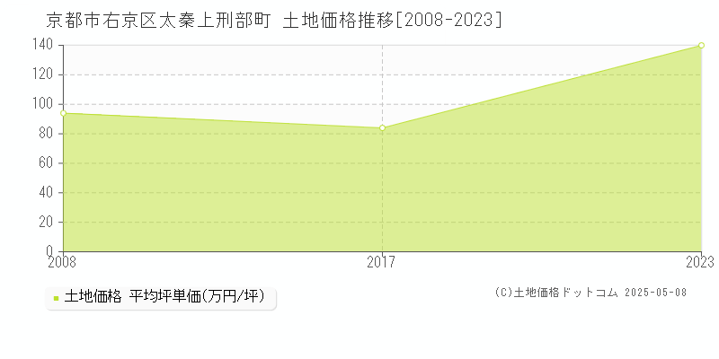 太秦上刑部町(京都市右京区)の土地価格推移グラフ(坪単価)[2008-2023年]
