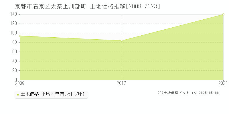 京都市右京区太秦上刑部町の土地価格推移グラフ 