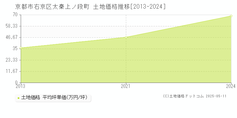 太秦上ノ段町(京都市右京区)の土地価格推移グラフ(坪単価)[2013-2024年]