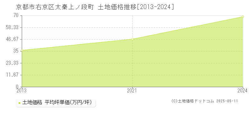 京都市右京区太秦上ノ段町の土地価格推移グラフ 