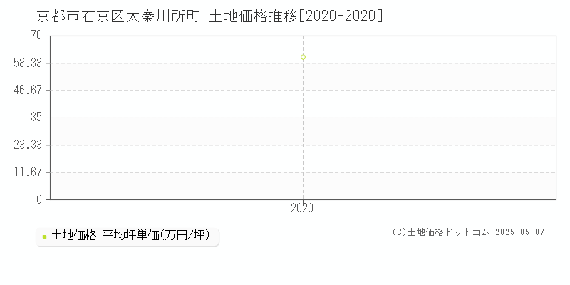 太秦川所町(京都市右京区)の土地価格推移グラフ(坪単価)[2020-2020年]