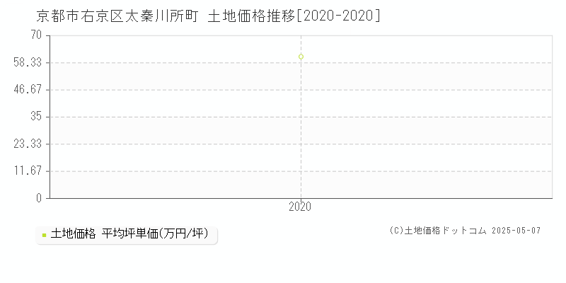 京都市右京区太秦川所町の土地価格推移グラフ 