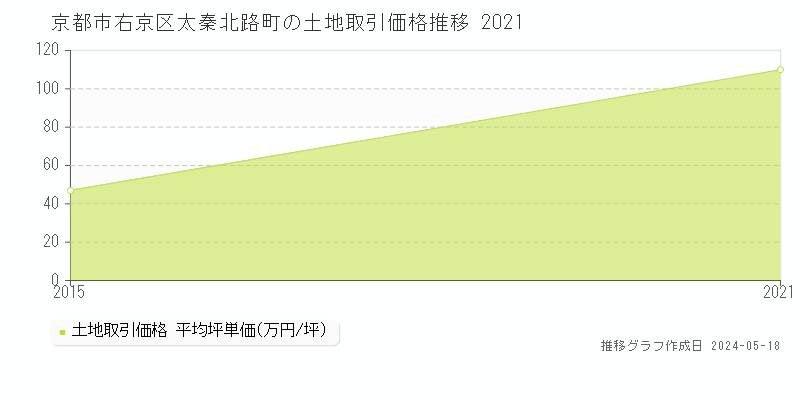 京都市右京区太秦北路町の土地価格推移グラフ 