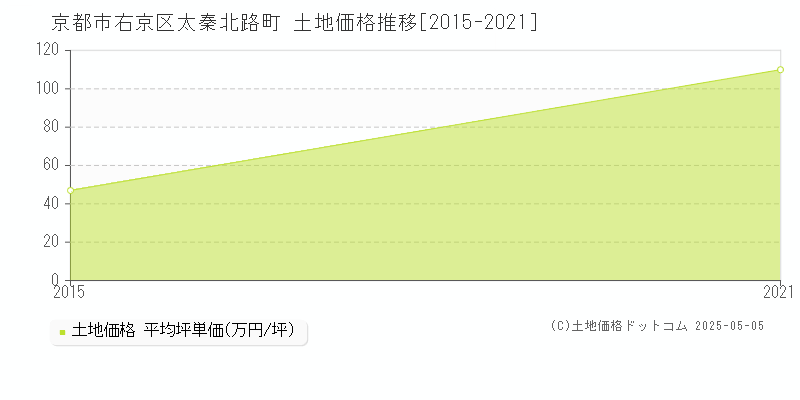 太秦北路町(京都市右京区)の土地価格推移グラフ(坪単価)[2015-2021年]