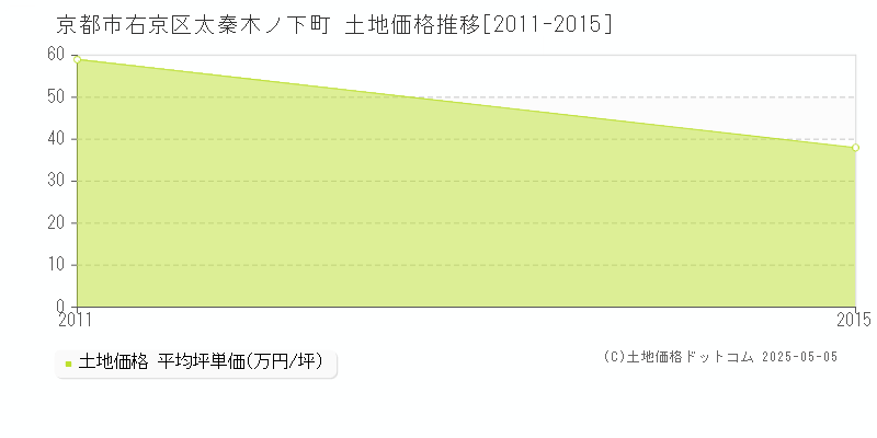 太秦木ノ下町(京都市右京区)の土地価格推移グラフ(坪単価)[2011-2015年]