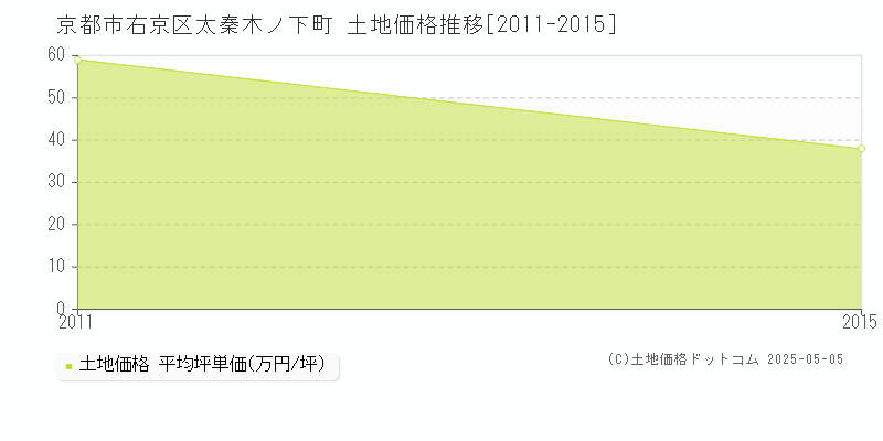 京都市右京区太秦木ノ下町の土地価格推移グラフ 