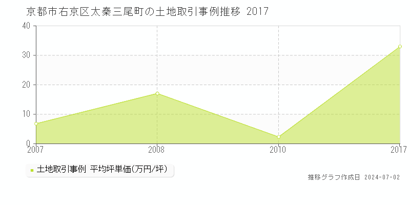 京都市右京区太秦三尾町の土地価格推移グラフ 