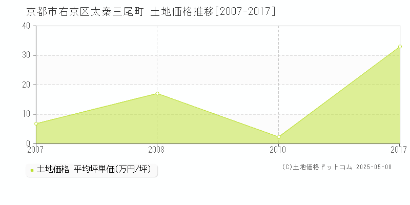 太秦三尾町(京都市右京区)の土地価格推移グラフ(坪単価)[2007-2017年]