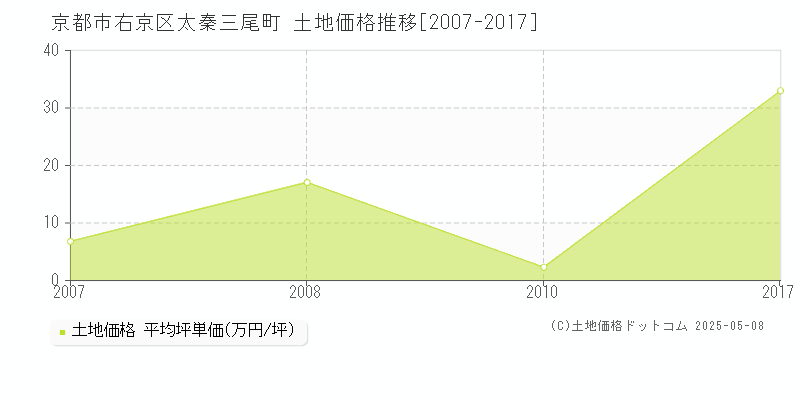 京都市右京区太秦三尾町の土地価格推移グラフ 