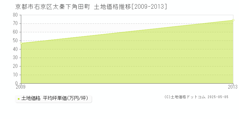 太秦下角田町(京都市右京区)の土地価格推移グラフ(坪単価)[2009-2013年]