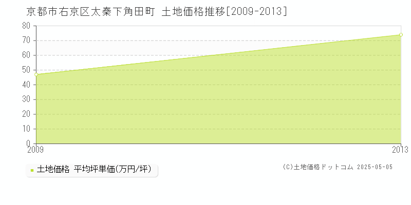 京都市右京区太秦下角田町の土地価格推移グラフ 