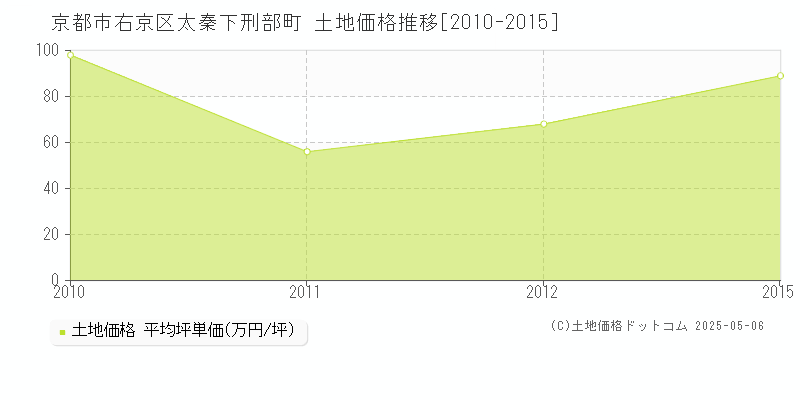 太秦下刑部町(京都市右京区)の土地価格推移グラフ(坪単価)[2010-2015年]