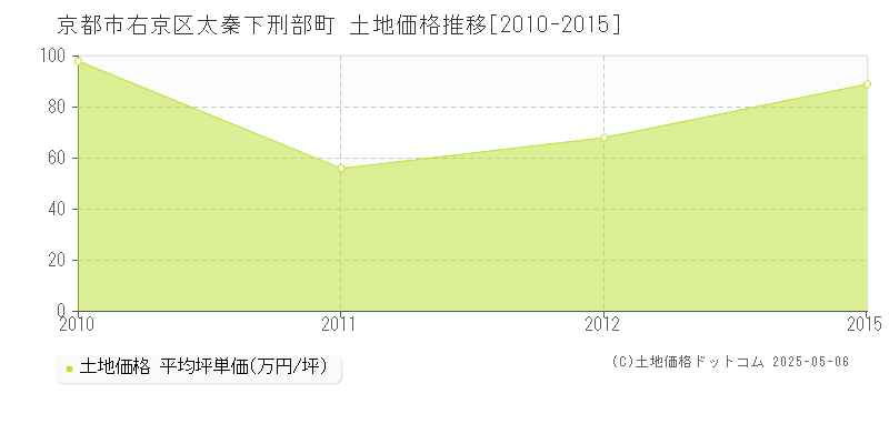 京都市右京区太秦下刑部町の土地価格推移グラフ 