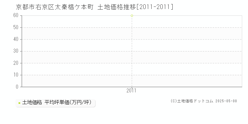 太秦椙ケ本町(京都市右京区)の土地価格推移グラフ(坪単価)[2011-2011年]