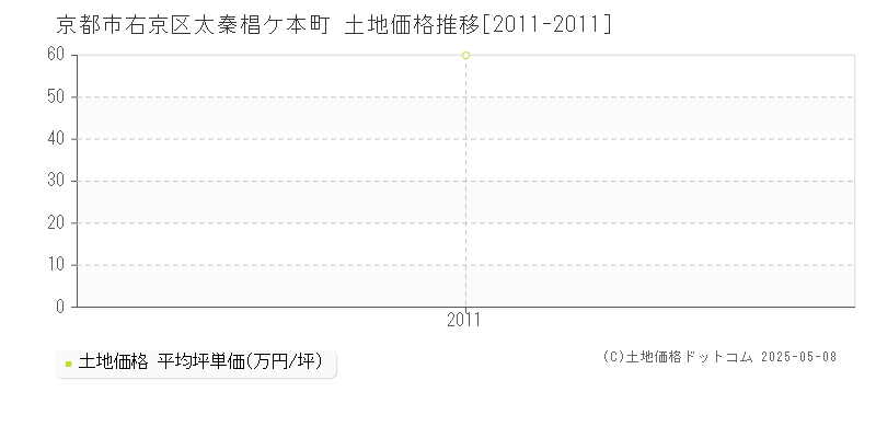 京都市右京区太秦椙ケ本町の土地価格推移グラフ 