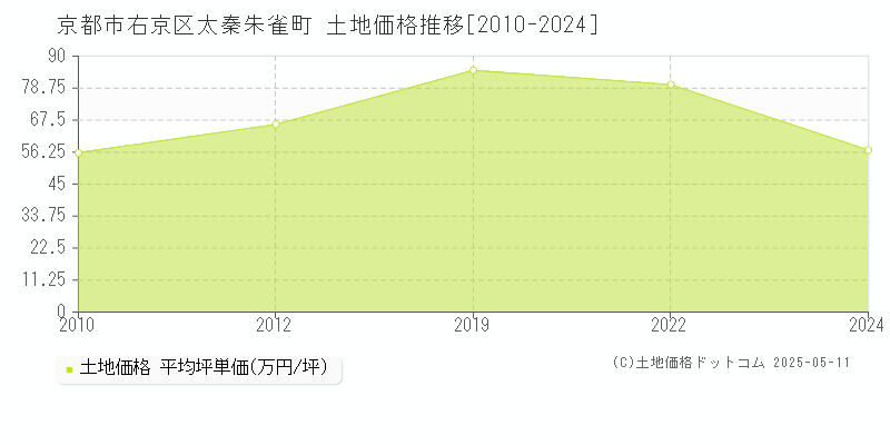 太秦朱雀町(京都市右京区)の土地価格推移グラフ(坪単価)[2010-2024年]