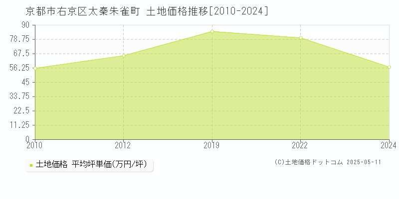 京都市右京区太秦朱雀町の土地価格推移グラフ 