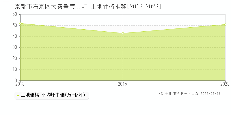 太秦垂箕山町(京都市右京区)の土地価格推移グラフ(坪単価)[2013-2023年]