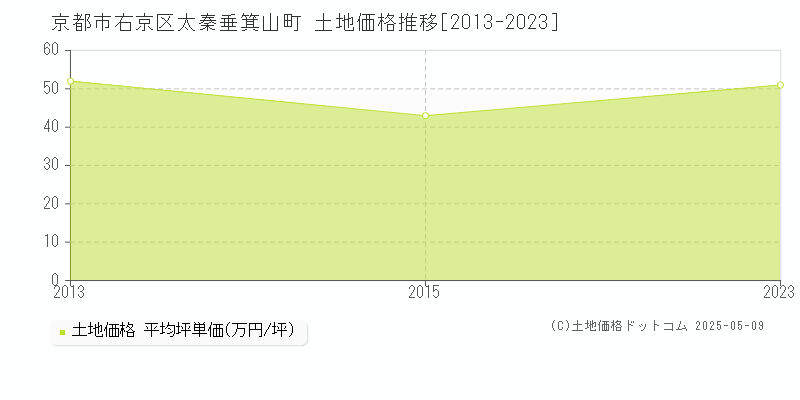 京都市右京区太秦垂箕山町の土地価格推移グラフ 