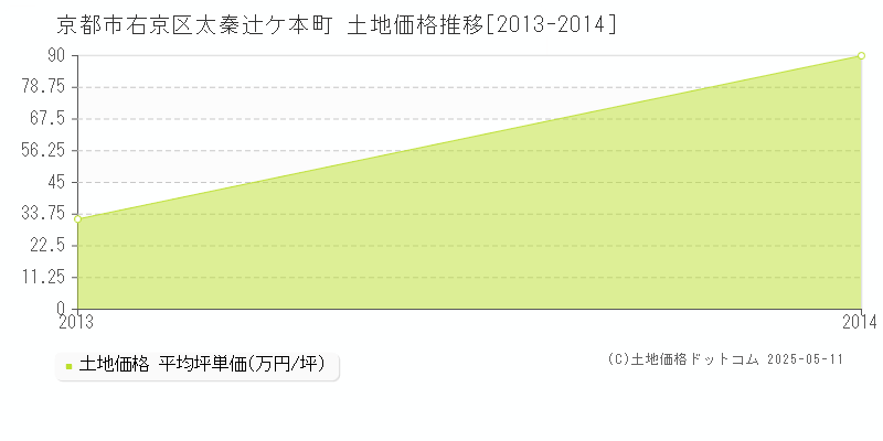 京都市右京区太秦辻ケ本町の土地価格推移グラフ 